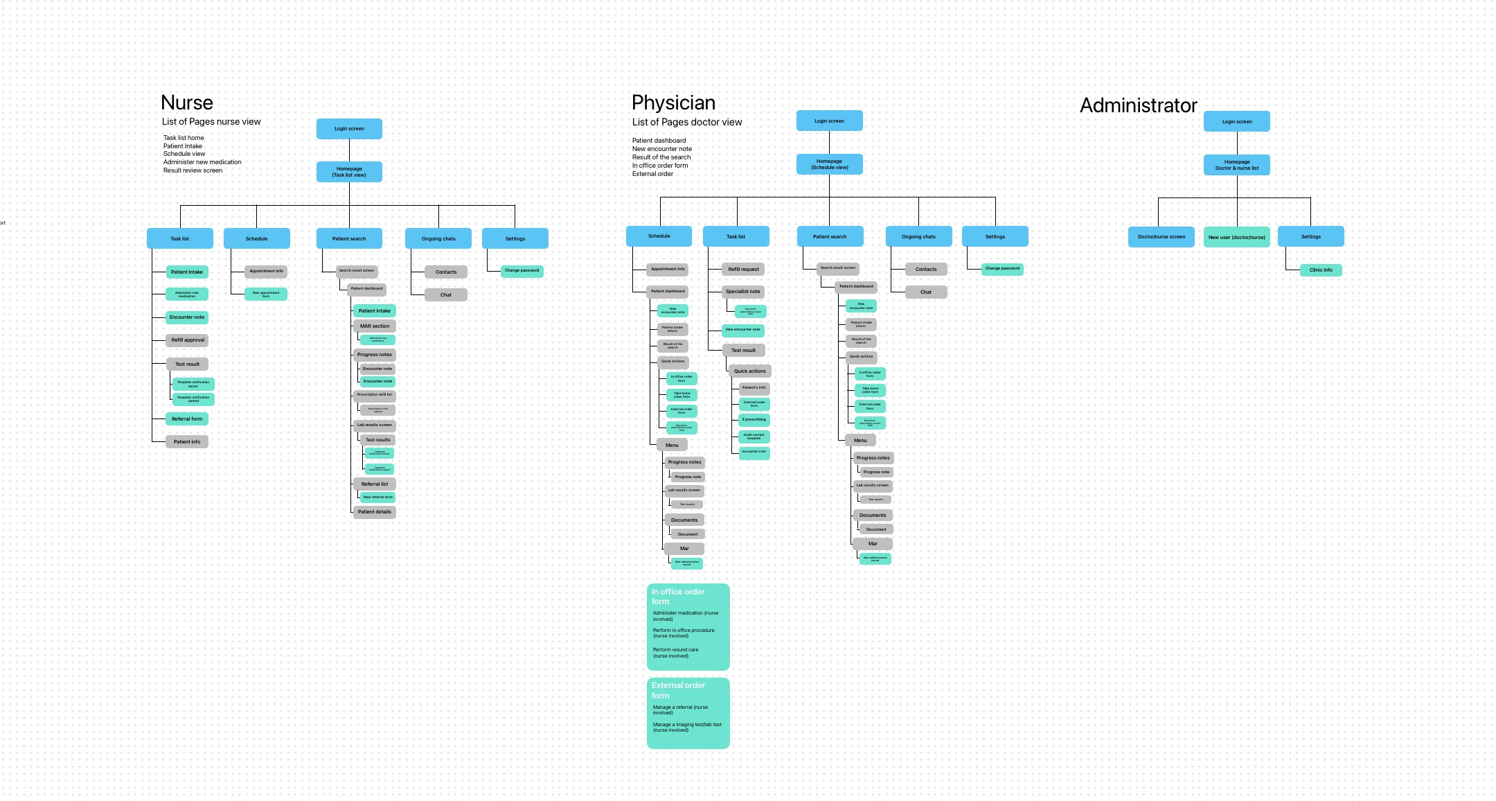 Sitemap diagram