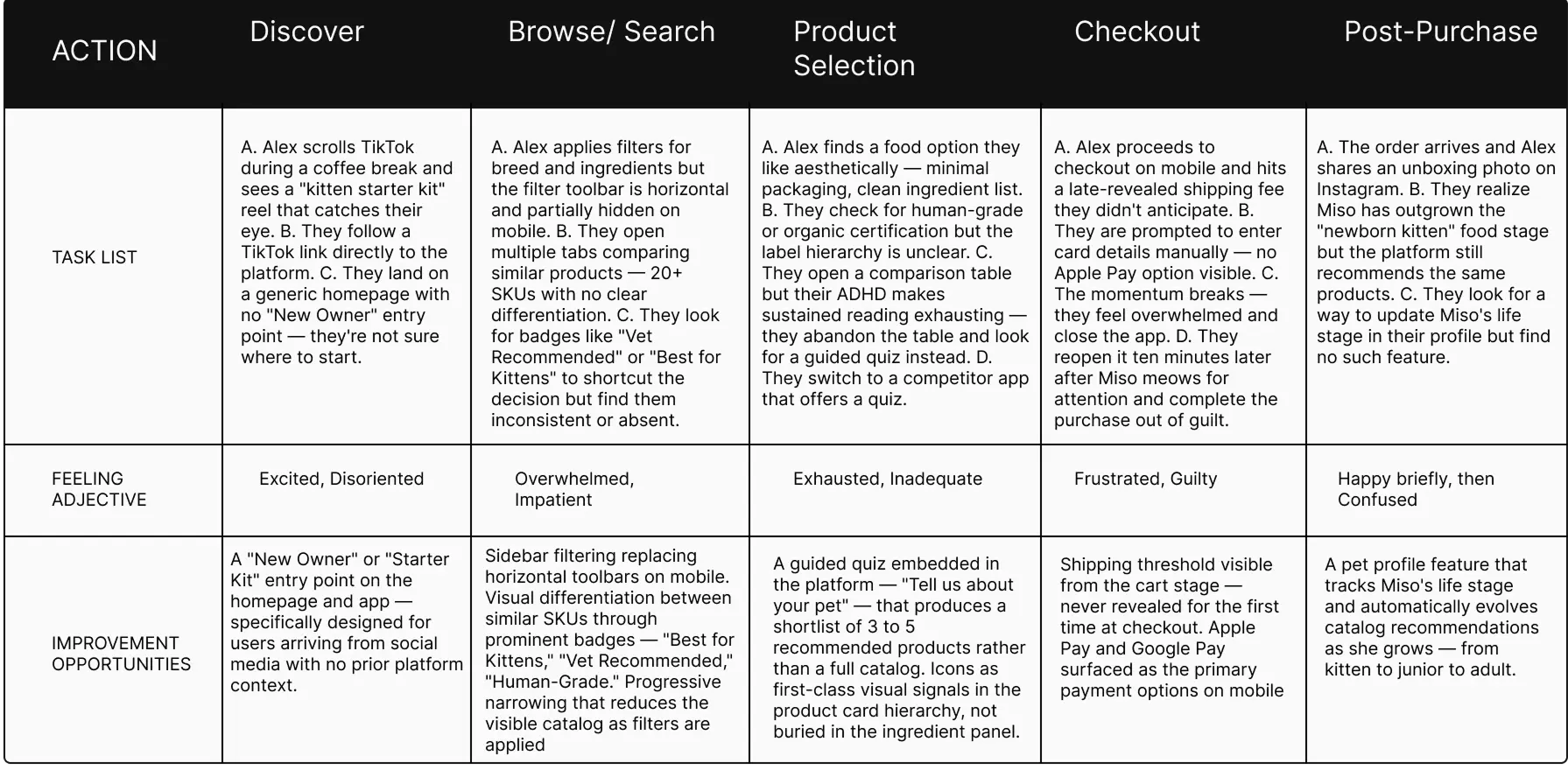User journey Alex
