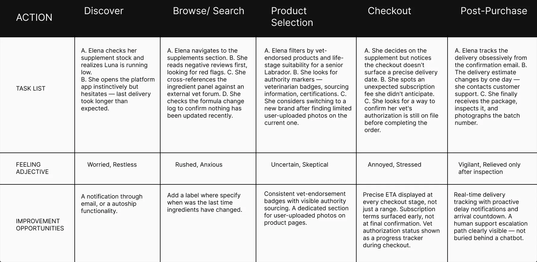User journey Elena